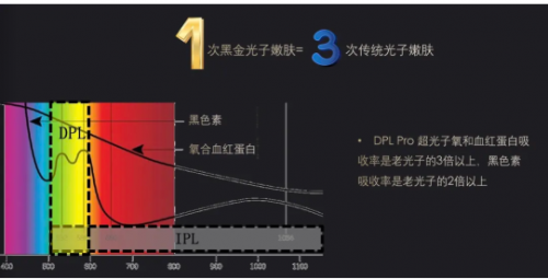 美白丸下课，极限全身美白就看DPL PRO黑金超光子！ 健康 第4张